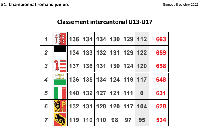 image de Championnat JT Romand 2022